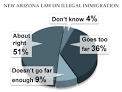 Poll: Majority Backs Arizona Immigration Bill - Political Hotsheet ...