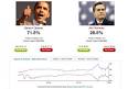 InTrade Strongly Leans Towards Obama Winning Re-Election And ...