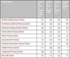 2012 Primary School league tables | James Barber