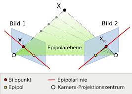 Abbildung: Illustration der Epipolargeometrie. Quelle: Arne Nordmann, Nutzungsrechte: Creative Commons-Lizenz. (Bild anklicken für größere Ansicht)