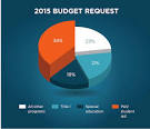 The Presidents 2015 Budget Proposal for Education | U.S..