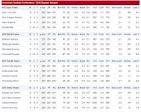 NFL-AFC Team Standings As of 7