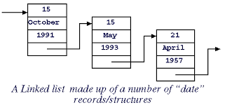 Figure 1 shows a linked list of date records of the form described earlier. - linkedList