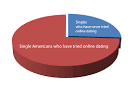 Dating Websites Statistics Review by SkaDate Dating Software