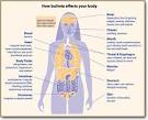 <b>bulimia</b> harms your health.