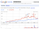 Google Trends Comparison Between OKCupid and PlentyofFish - Online
