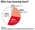 Most people with <b>hearing loss</b>