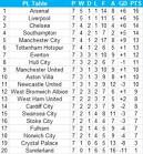 Premier League second half table: Southampton would top table with.