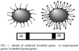 nano magnetic ferrofluids, magnetic nano particles, ferrofluid nano, magnetic liquid, liquid containing iron, nano-grade ferrofluid, ferrofluidic substance, colloidal ferromagnetic particles, colloidal magnetite suspension, magnetic ferrofluid,