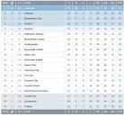 English Premier League (EPL) Points Table Week 33: Liverpool on.