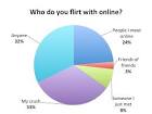 Survey Says: Online Flirting is the New Norm | Tagged, Inc