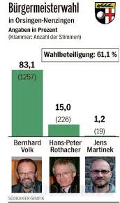 Orsingen-Nenzingen: Bernhard Volk blickt auf ein gutes Ergebnis ...