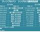 ウィンブルドン 優勝賞金3億円 - tennis365.net