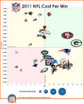 2011 NFL Cost Per Win Efficiency Standings | OSMGuy Sports Data.