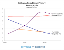 Michigan Polls Narrow: Will Mitt Romney Overtake Rick Santorum?