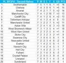 Premier League second half table: Southampton would top table with.