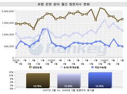 특히 온라인자동차보험 업체들이