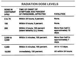 Symptoms of radiation exposure