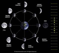Understanding The Moon Phases