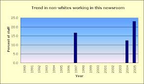 Racial diversity of its news