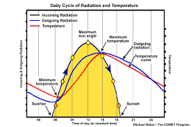 temperature by time of day