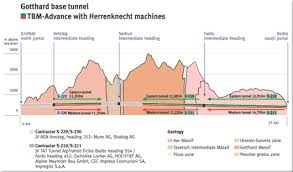 Gotthard Base Tunnel from