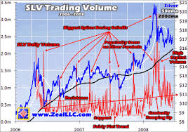 Visually, SLV trading volume