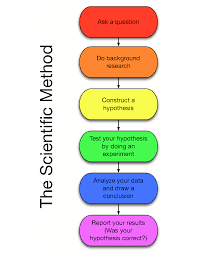 What is the Scientific Method