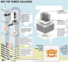 the WTC collapse and