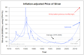 of Gold and Silver Prices