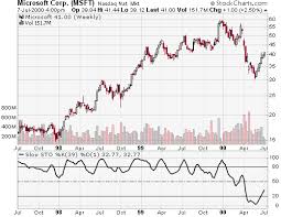 (MSFT) Last Stochastic example