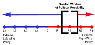 The Overton Window