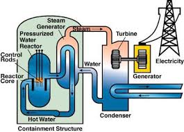 of a Nuclear Reactor,