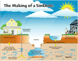 What is a sinkhole?