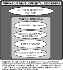 of Asperger Syndrome and