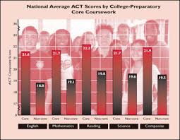 National Average ACt Scores by