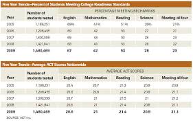ACT Scores Show Most Students