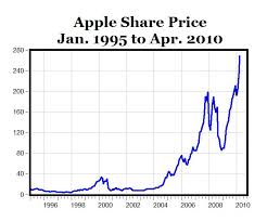 when Apple stock was