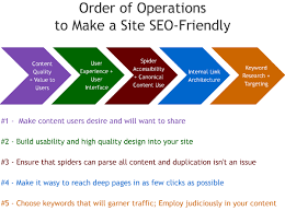 SEO Order of Operations