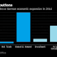 German Economic Growth at End of 2016 Probably Beat Forecast 