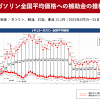 ガソリン補助金