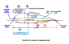 PARTES DO AEROFÓLIO