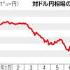 止まらぬ円安、1ドル139円台に 世界経済の後退懸念でドル買い