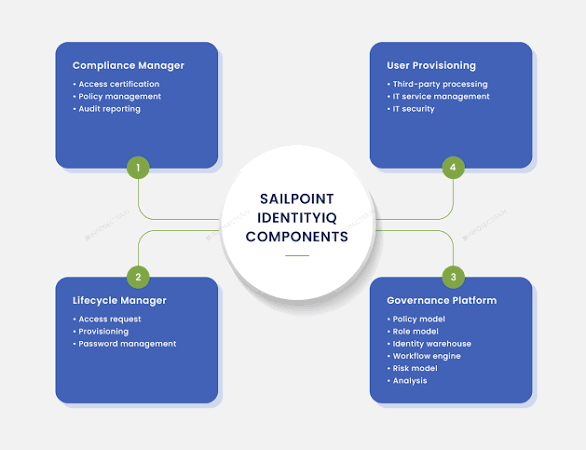Why choose SailPoint over some other Tool? - InfosecTrain