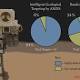 Software on Mars rover allows it to pick research targets autonomously 