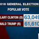 Partisan Opposition to Electoral College May Make it Harder to Change 