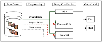 han gain fake porn|Deep learning model for deep fake face recognition and detection [PeerJ]