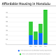 Honolulu's Affordable Housing Rules Only Produced 33 Units in FY 2014 