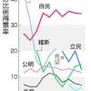 自民最多３４．４％ 比例得票率 野党第１党、立民から維新に【２２ ...