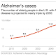 Watch for behavior changes for clues of dementia onset 